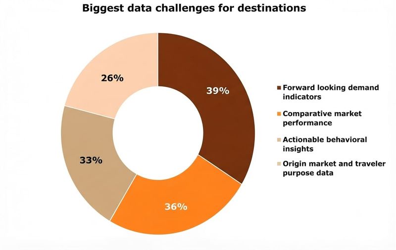 How Destinations Are Learning to Talk to Algorithms