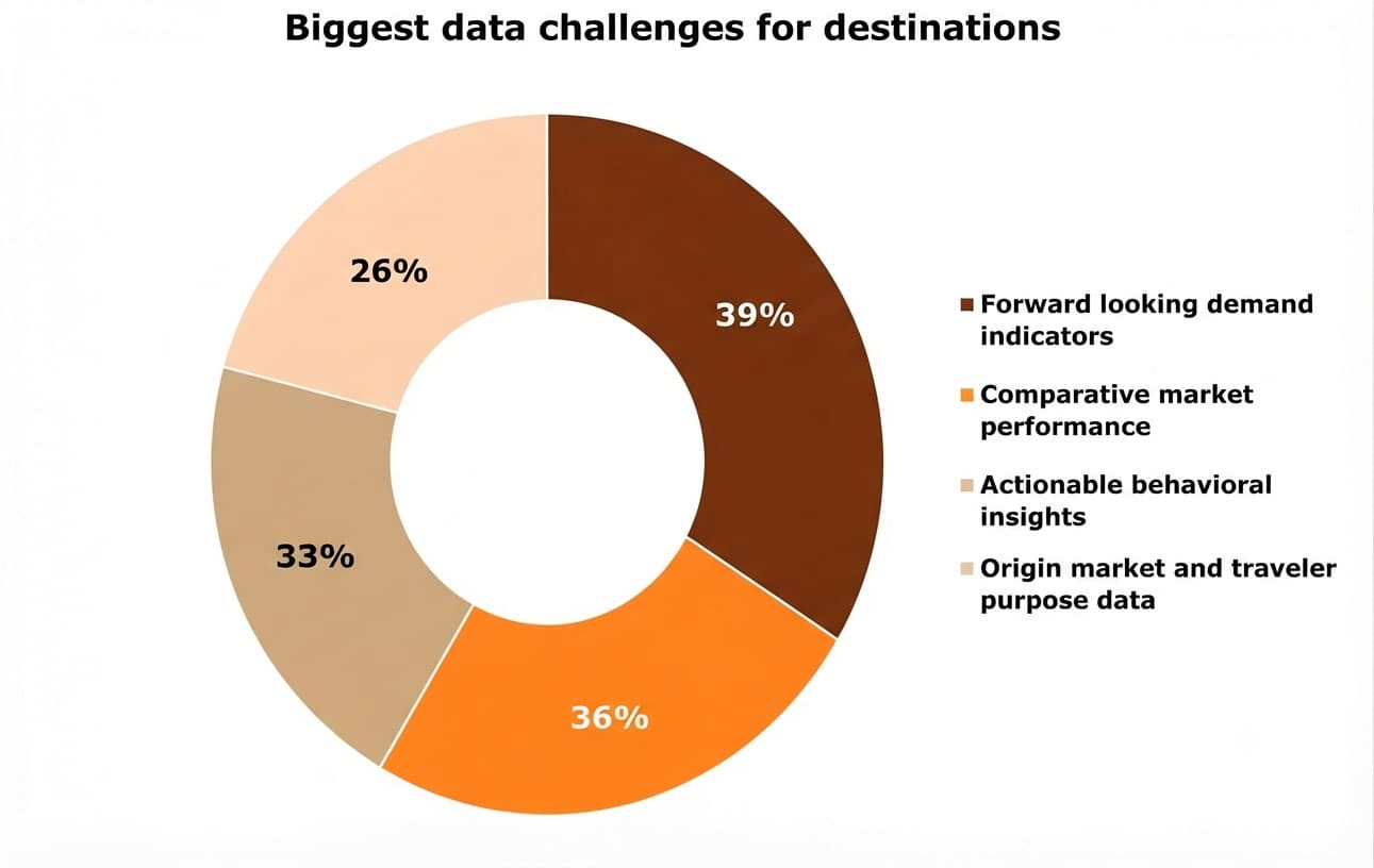 How Destinations Are Learning to Talk to Algorithms