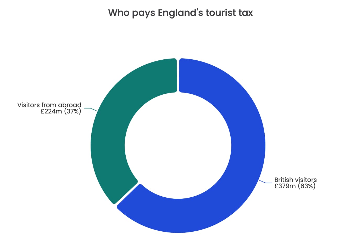 England Prepares to Hand Mayors Power to Tax Overnight Visitors