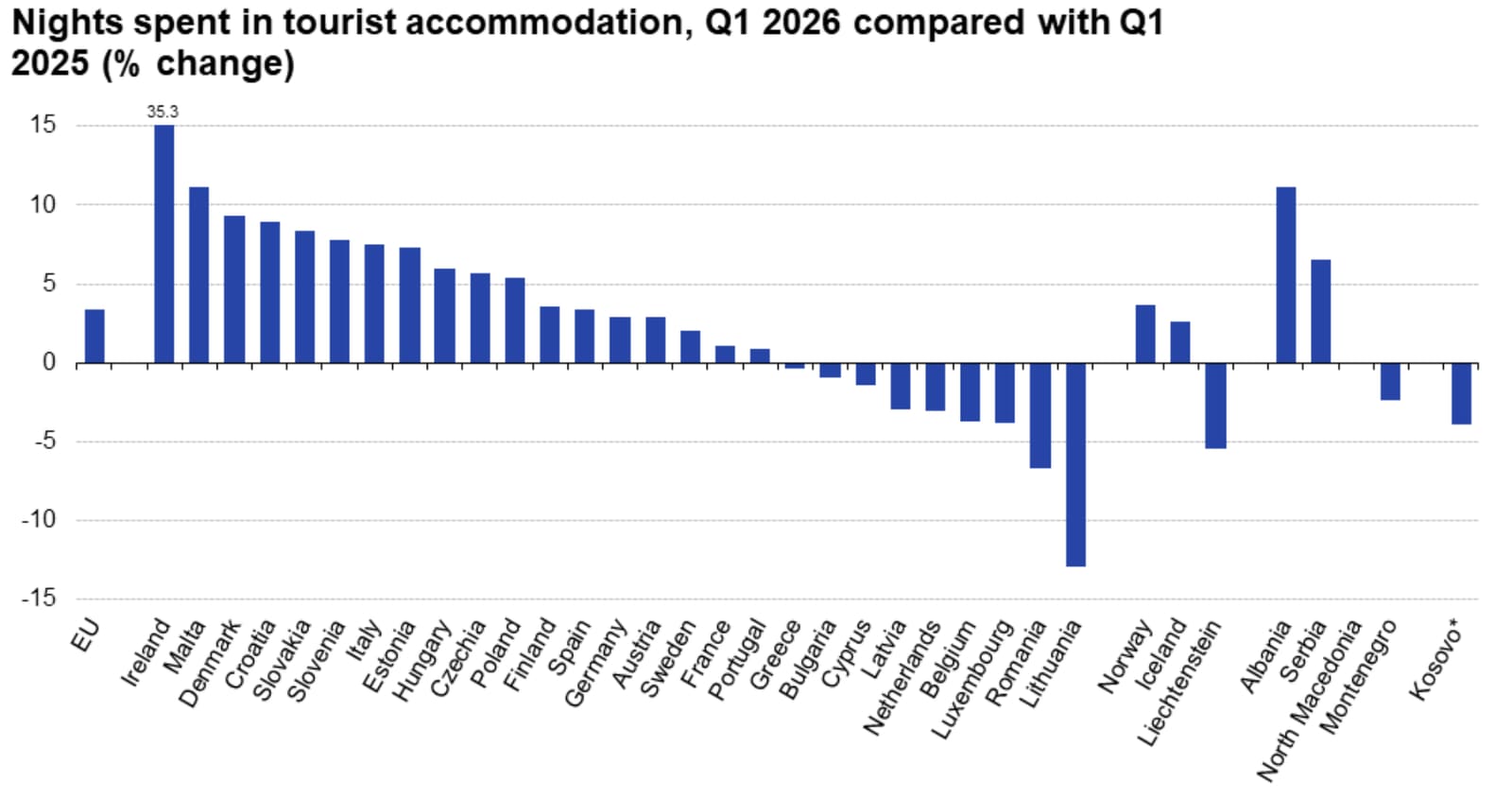 Europe's Tourism Boom Concentrates in Seven Regions