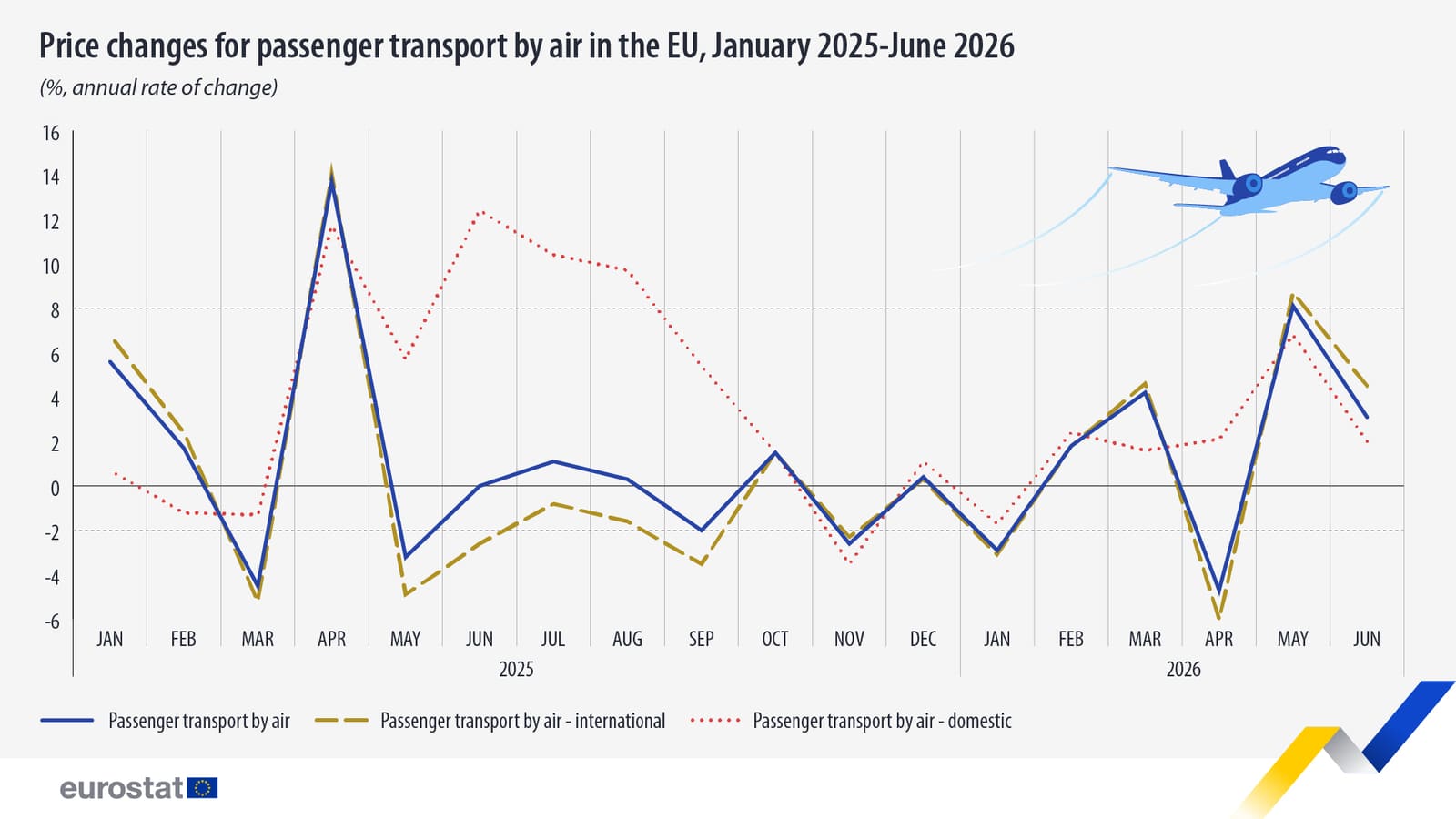 European Airline Tickets Show Volatile Swing After Spring Price Drop