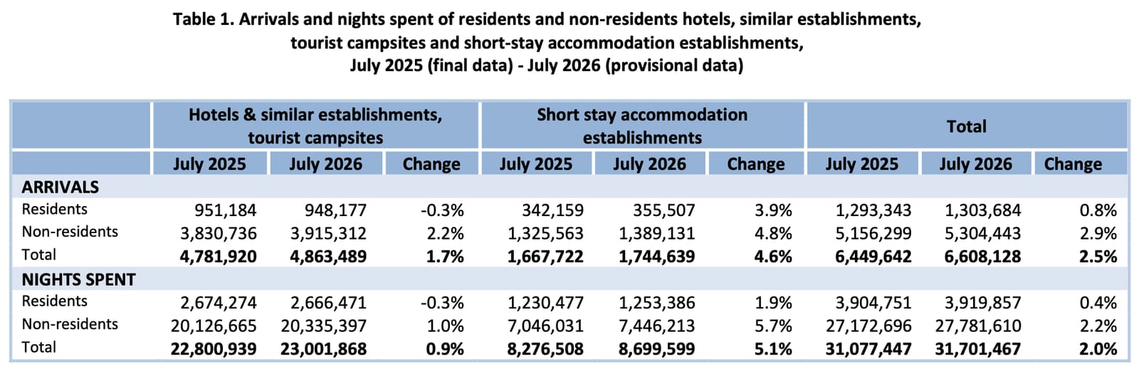 Greece's Tourism Receipts Climb Faster Than Visitor Numbers in Seven-Month Surge