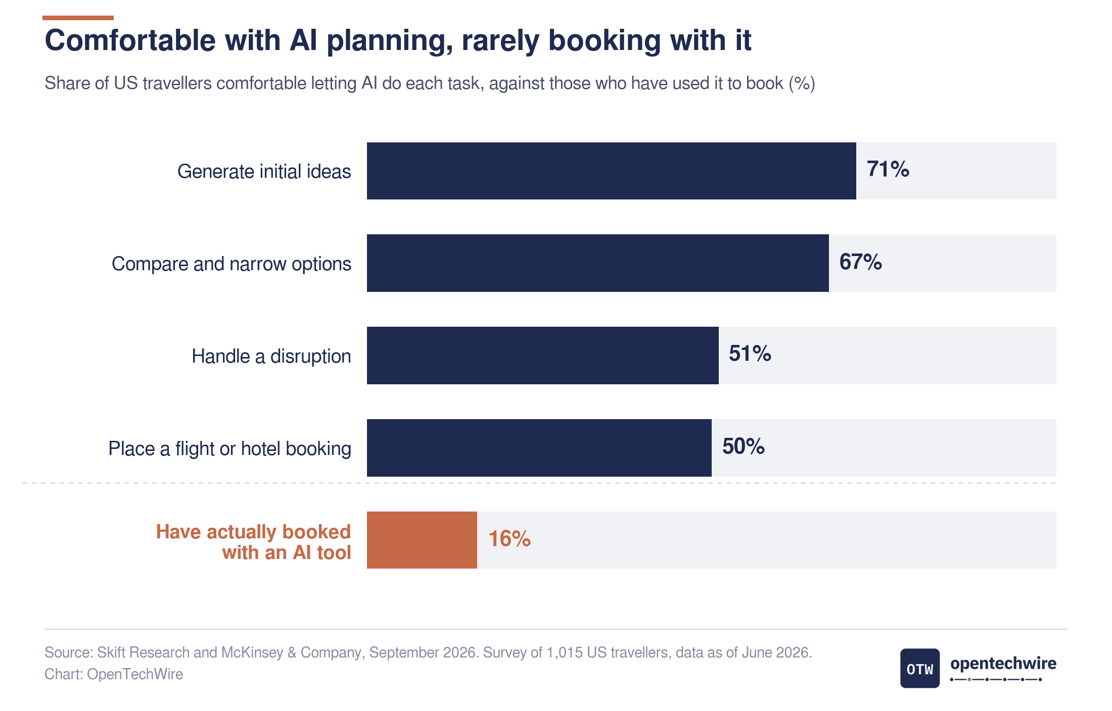 Bar chart of US travellers comfortable letting AI do each task: generate ideas 71%, compare and narrow options 67%, handle a disruption 51%, place a flight or hotel booking 50%, against 16% who have actually booked with an AI tool.