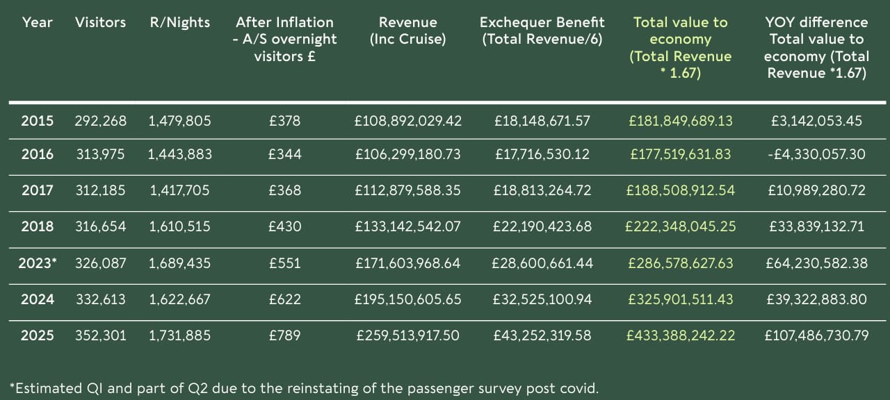 Isle of Man's Tourism Value Jumps 95% in Seven Years
