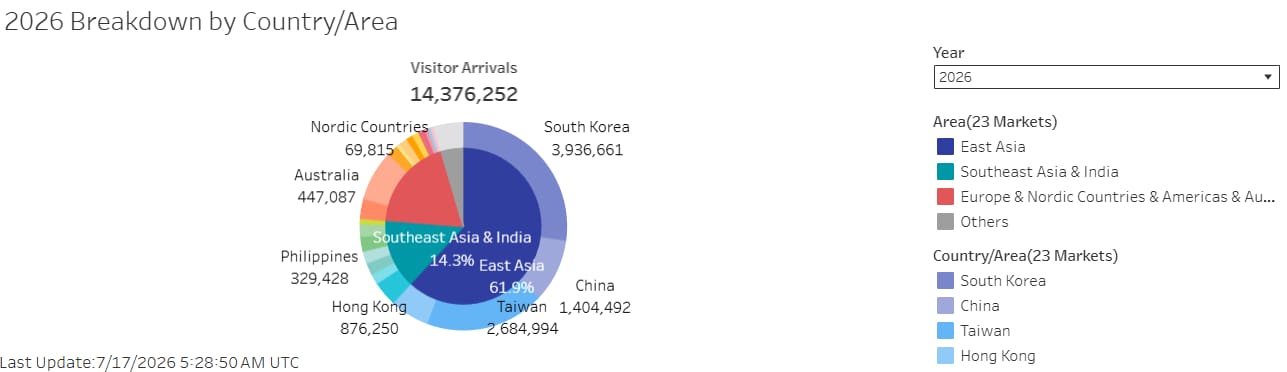 Japan Sees First Tourism Drop in Six Years as Chinese Arrivals Plummet