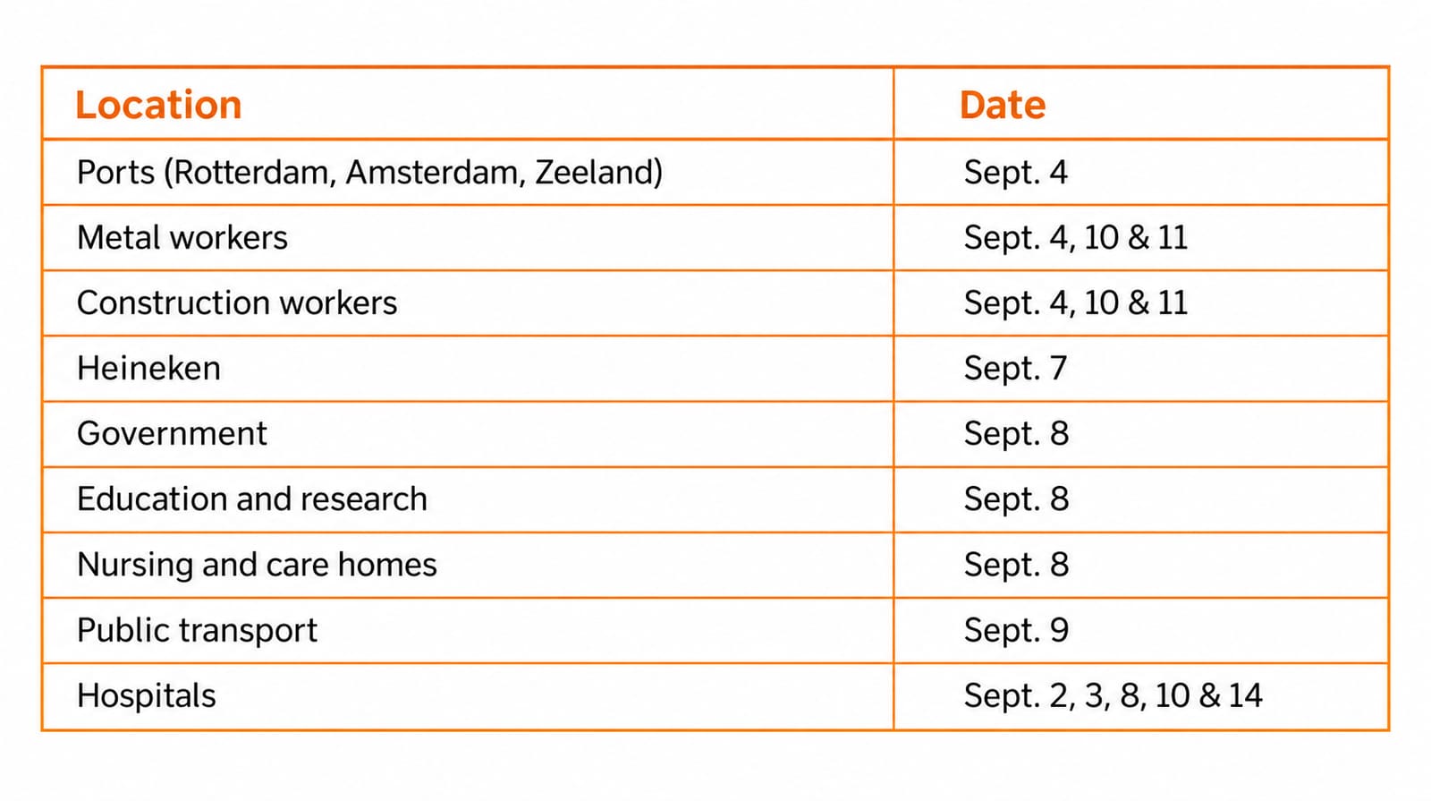 Netherlands Transport Strike Grounds Most Services on 9 September