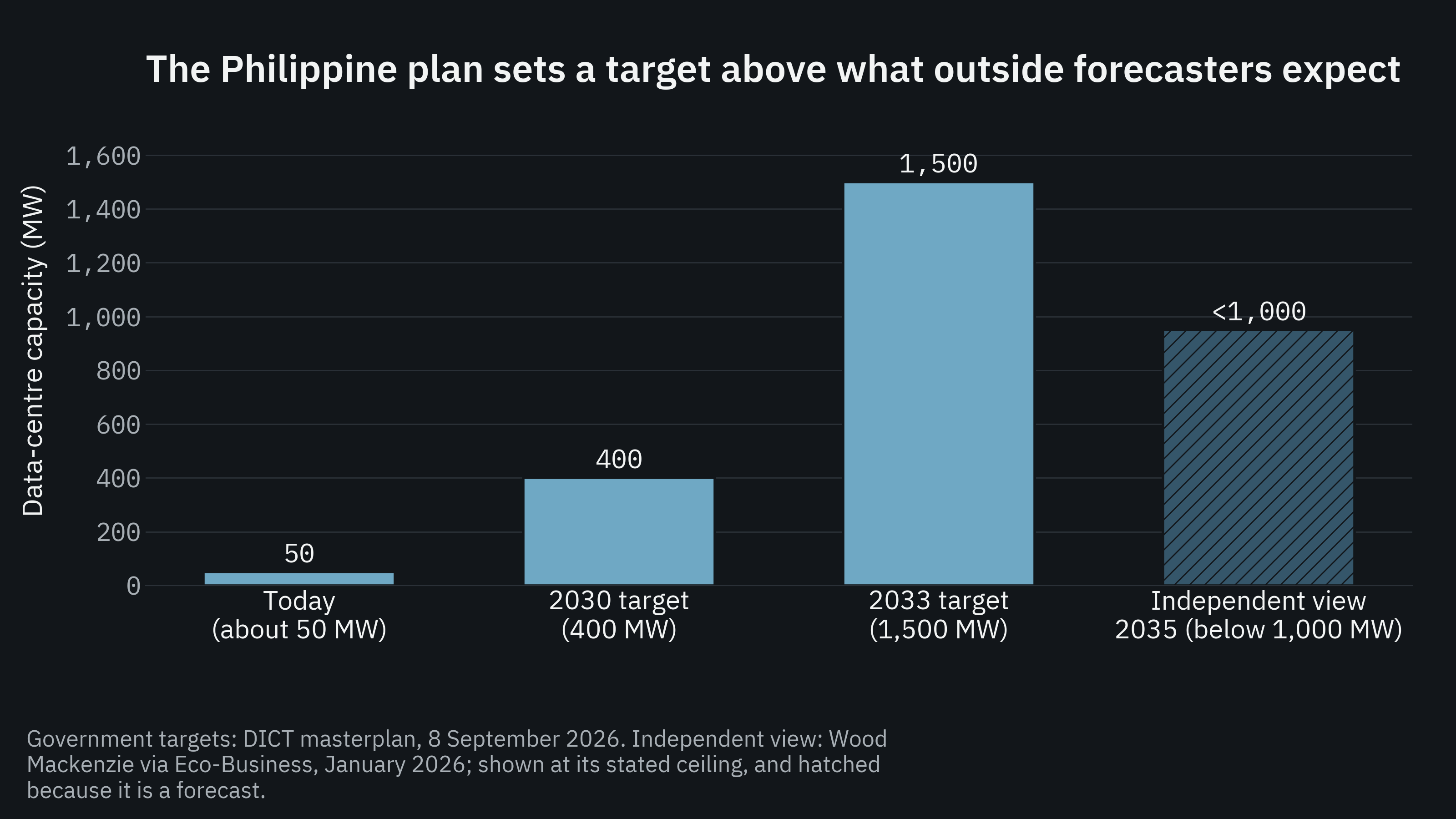 The 2033 target is roughly thirty times today's capacity, and sits above what an outside forecaster expects two years later.
