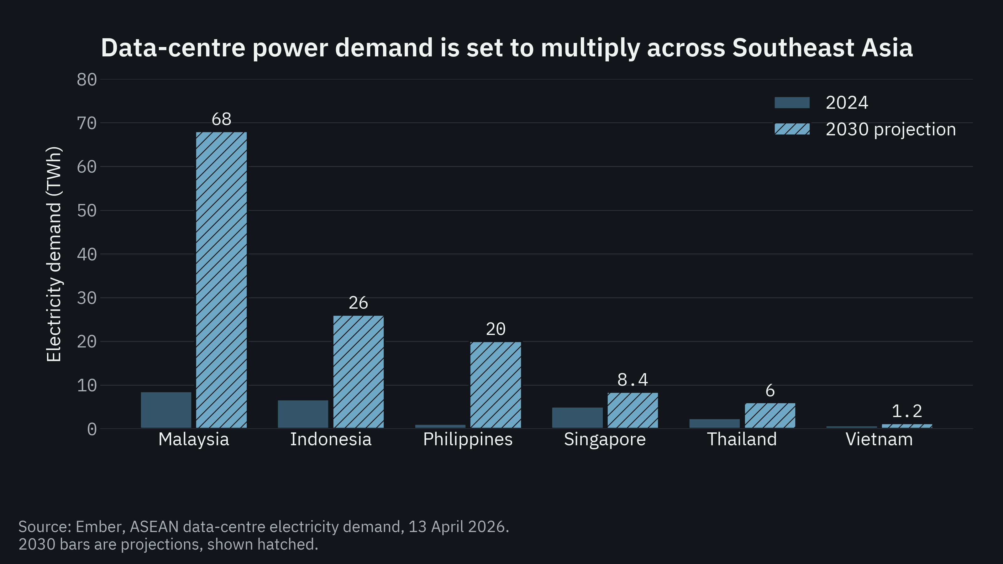 Malaysia's data centres could take about 30 per cent of national electricity demand by 2030 on Ember's projection.