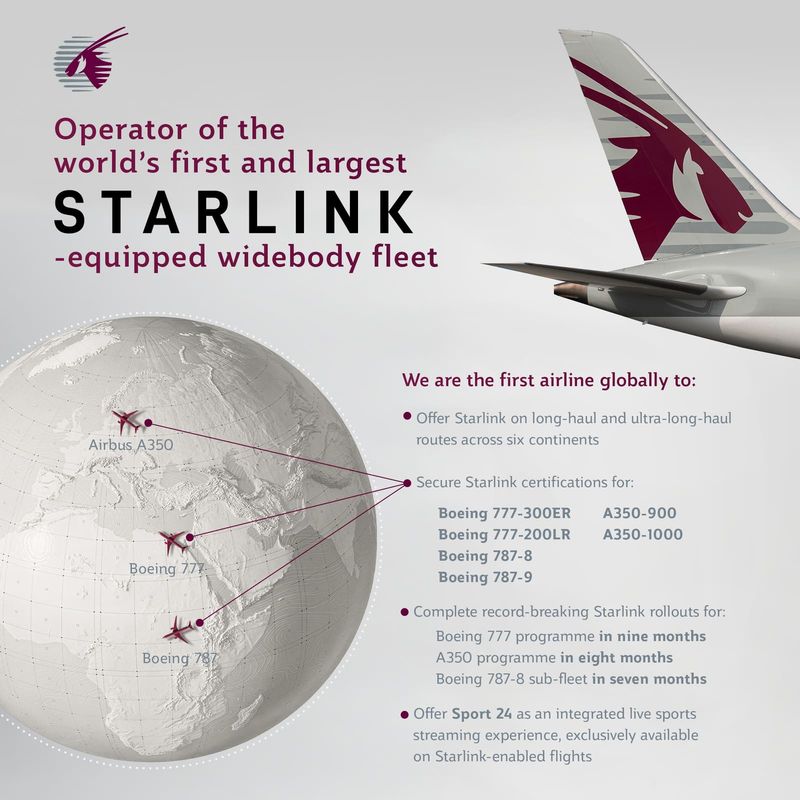 Qatar Airways Passes 150 Aircraft with Free Starlink Internet