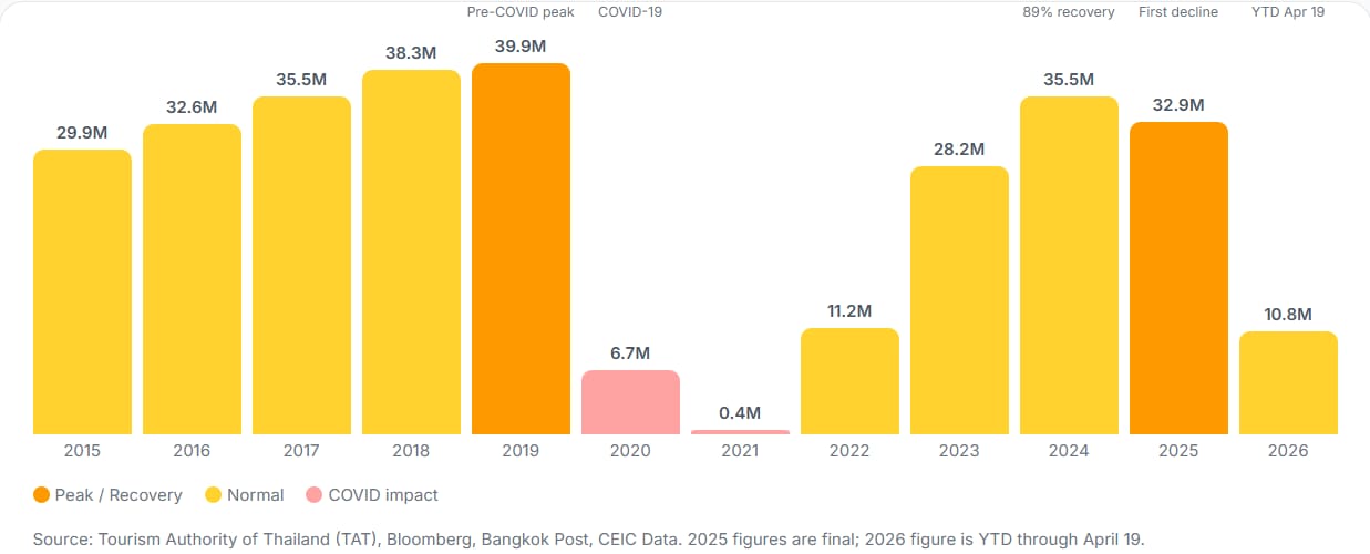 Thailand Shifts Focus to Quality Visitors as It Eyes 33 Million Arrivals